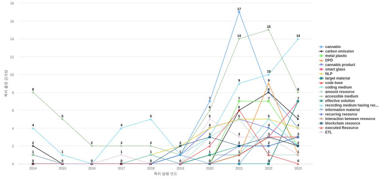 지불 결제 기술 분야의 US 특허에서의 소재물질 관련 급성장 키워드 동향 데이터 기준일 20240101 그림