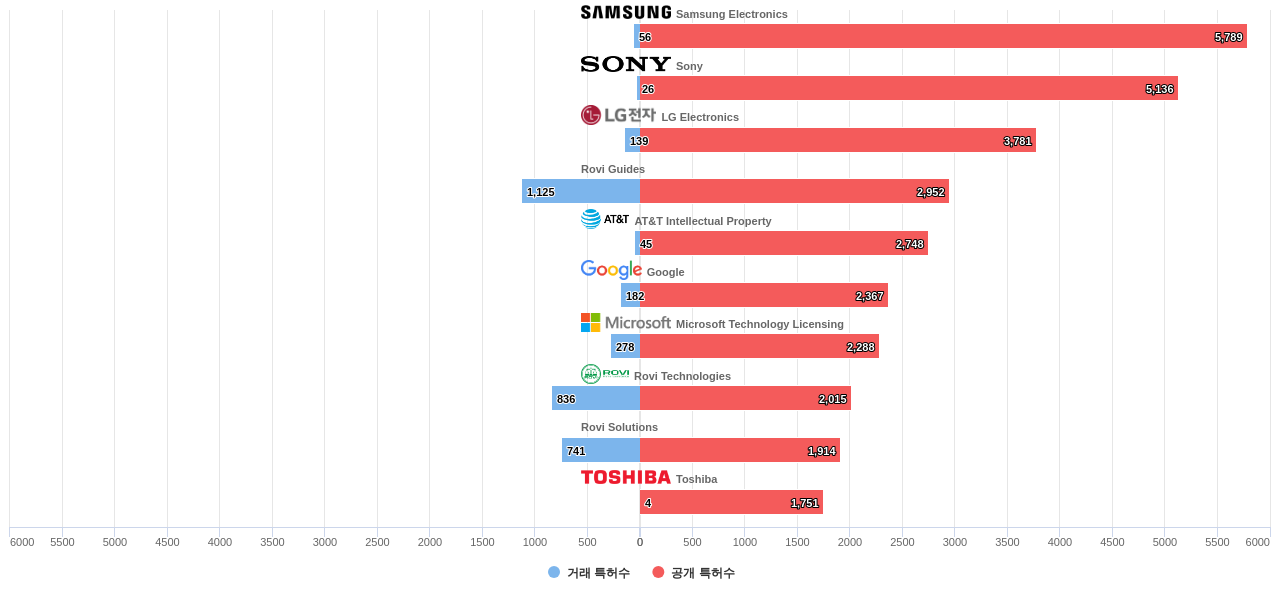 대화형 TVVOD 분야의 US 특허 보유 마켓 리더별 이 분야 보유 특허수 vs 매입 특허수 데이터 기준일 20240101 그림