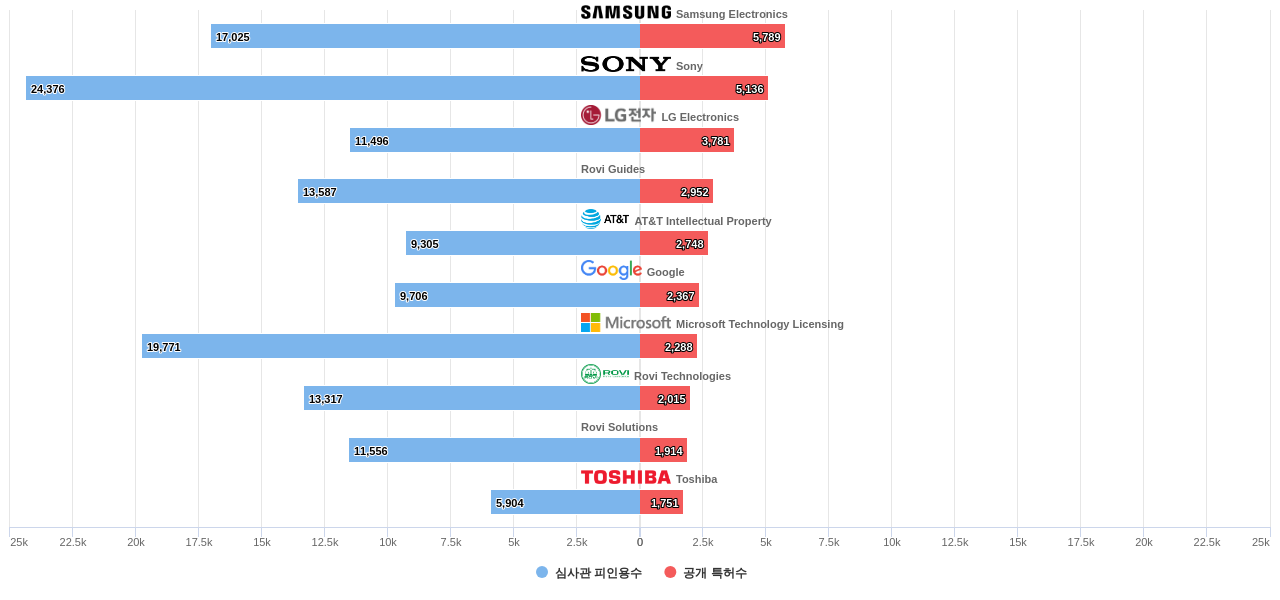 대화형 TVVOD 분야의 US 특허 보유 마켓 리더별 이 분야 보유 특허수 vs 보유 특허의 심사관 피인용수 데이터 기준일 20240101 그림