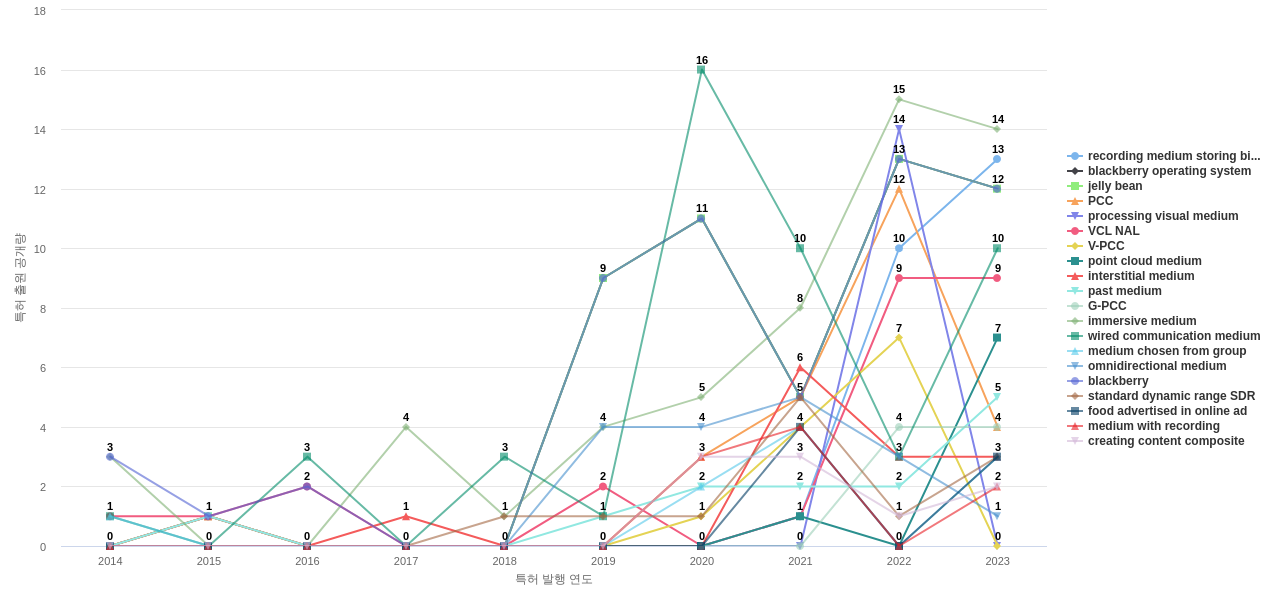 대화형 TVVOD 분야의 US 특허에서의 소재물질 관련 급성장 키워드 동향 데이터 기준일 20240101 그림