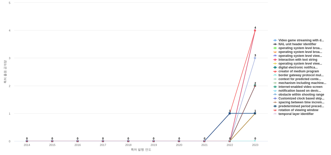 대화형 TVVOD 분야의 US 특허에서의 기능작용 관련 신규 등장 키워드 동향 데이터 기준일 20240101 그림