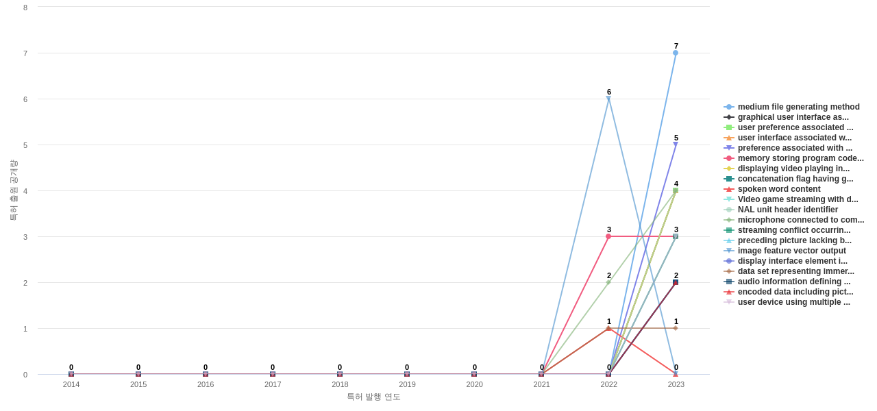 대화형 TVVOD 분야의 US 특허에서의 신규 등장 키워드 동향 데이터 기준일 20240101 그림