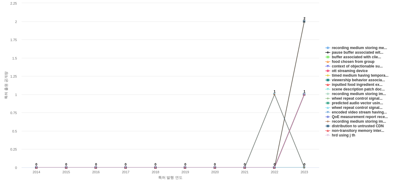 대화형 TVVOD 분야의 US 특허에서의 소재물질 관련 신규 등장 키워드 동향 데이터 기준일 20240101 그림