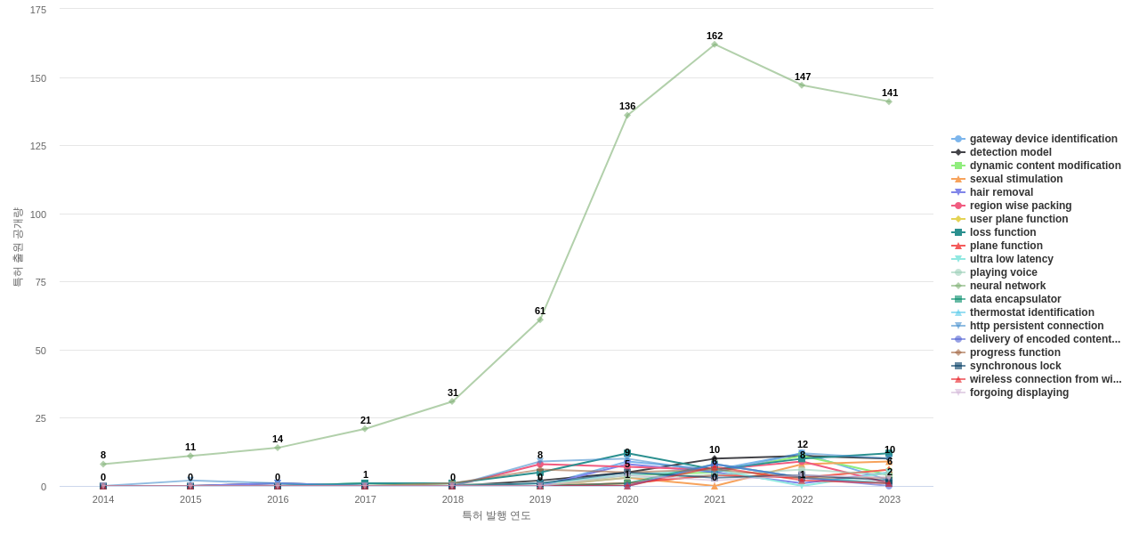 대화형 TVVOD 분야의 US 특허에서의 기능작용 관련 급성장 키워드 동향 데이터 기준일 20240101 그림