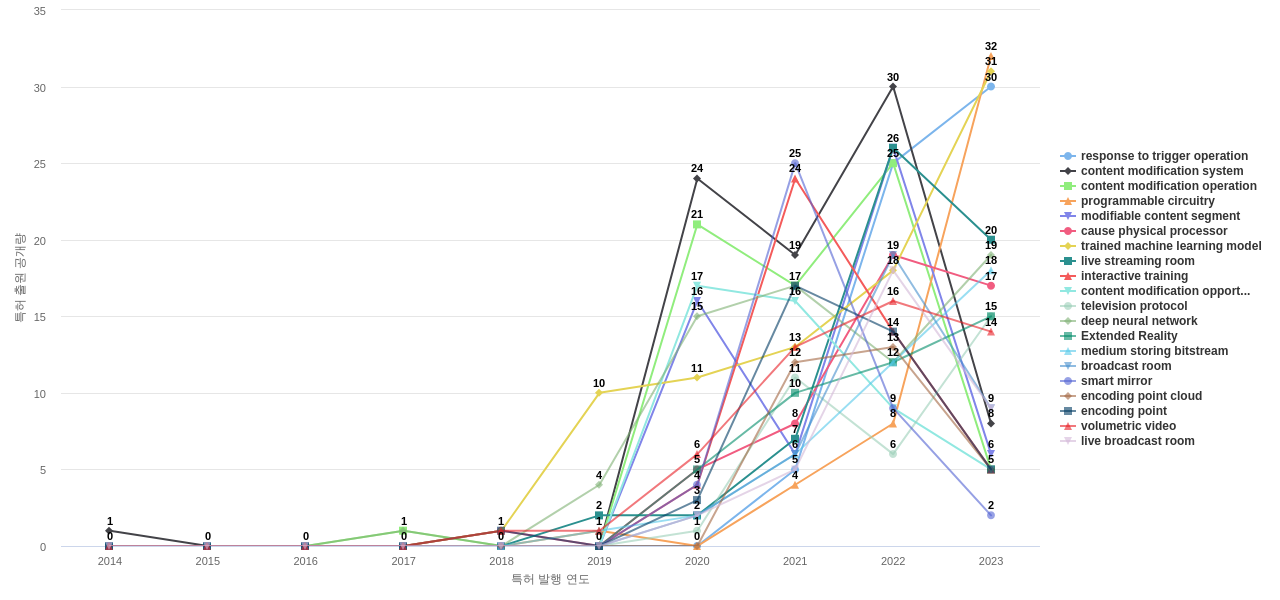 대화형 TVVOD 분야의 US 특허에서의 급성장 키워드 동향 데이터 기준일 20240101 그림