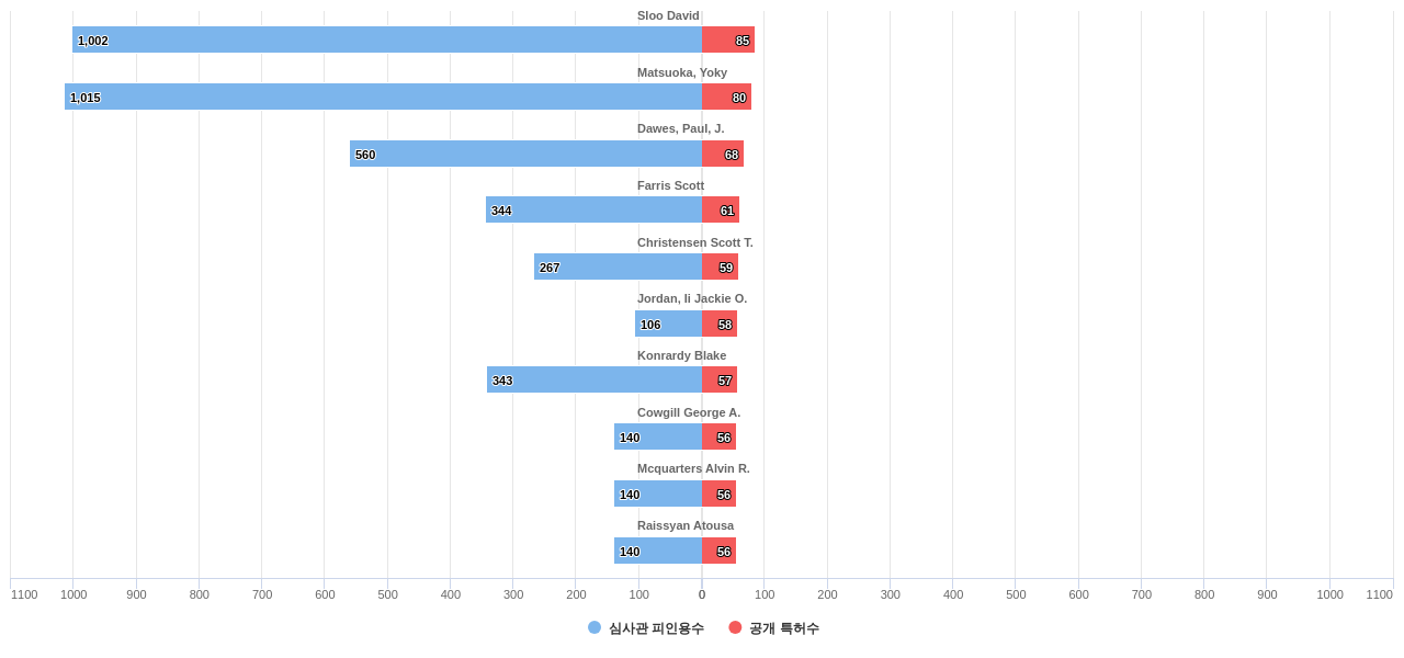 홈 자동화 네트워크 분야의 US 특허 발명 핵심 연구자별 발명 특허수 vs 발명 특허가 받은 심사관 피인용수 데이터 기준일 20240101 그림