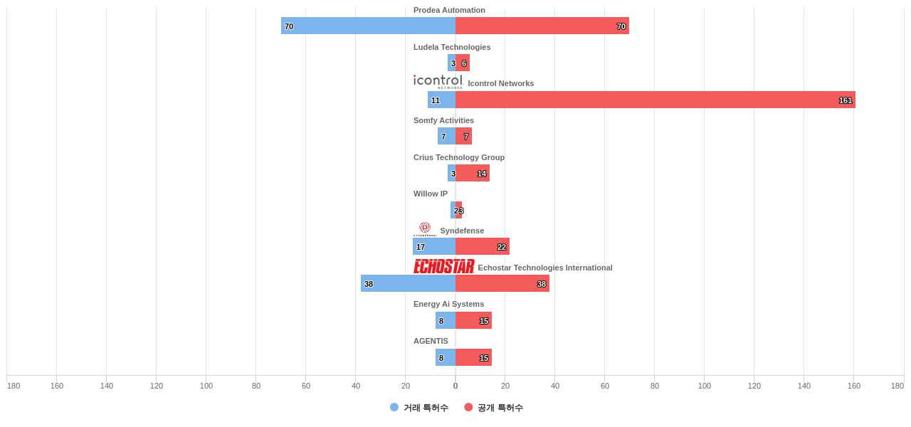 홈 자동화 네트워크 분야의 US 특허 보유 전문 기업별 이 분야 보유 특허수 vs 매입 특허수 데이터 기준일 20240101 그림