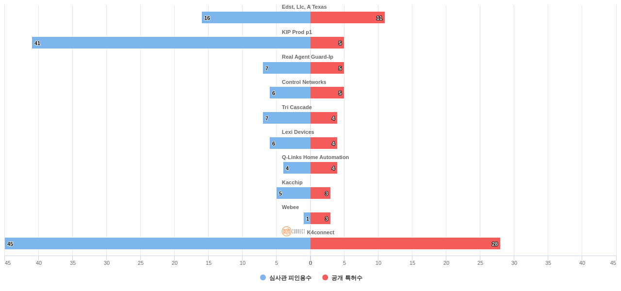 홈 자동화 네트워크 분야의 US 특허 보유 전문 기업별 이 분야 보유 특허수 vs 보유 특허의 심사관 피인용수 데이터 기준일 20240101 그림