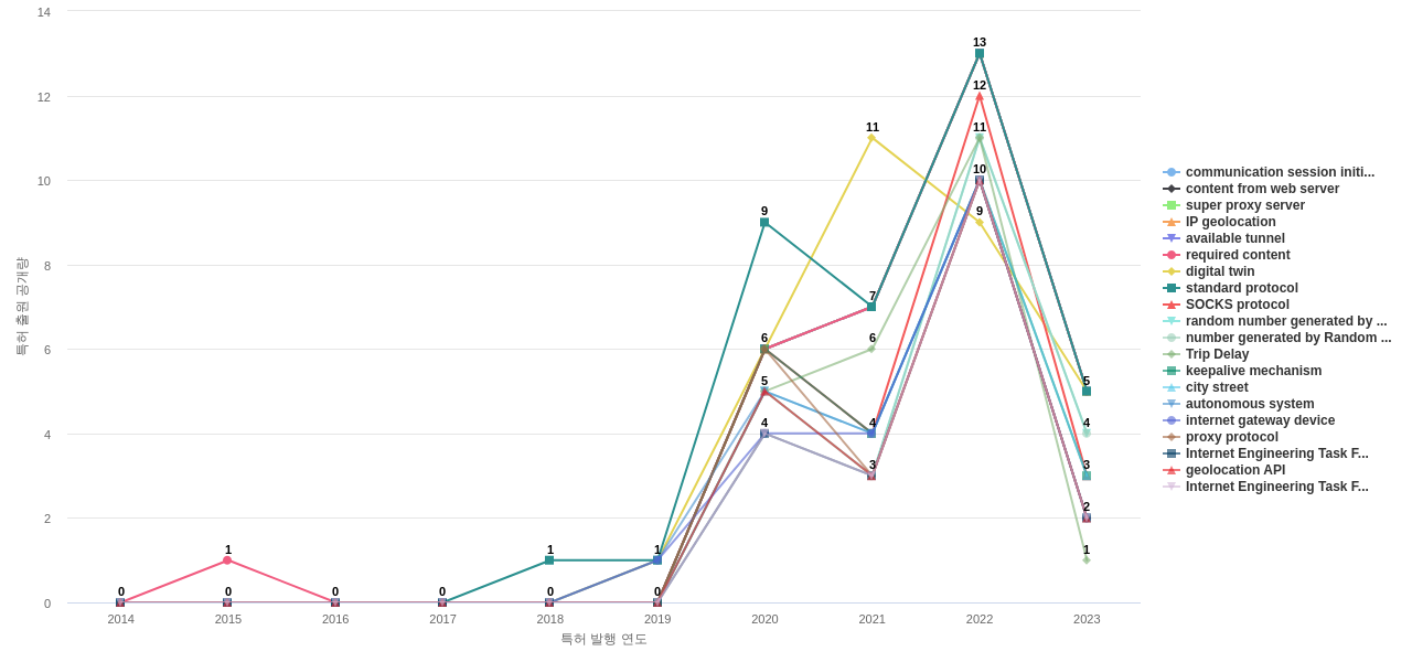 홈 자동화 네트워크 분야의 US 특허에서의 급성장 키워드 동향 데이터 기준일 20240101 그림