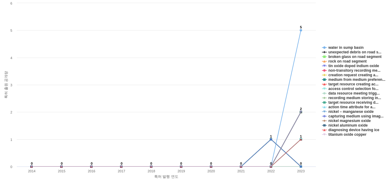 홈 자동화 네트워크 분야의 US 특허에서의 소재물질 관련 신규 등장 키워드 동향 데이터 기준일 20240101 그림