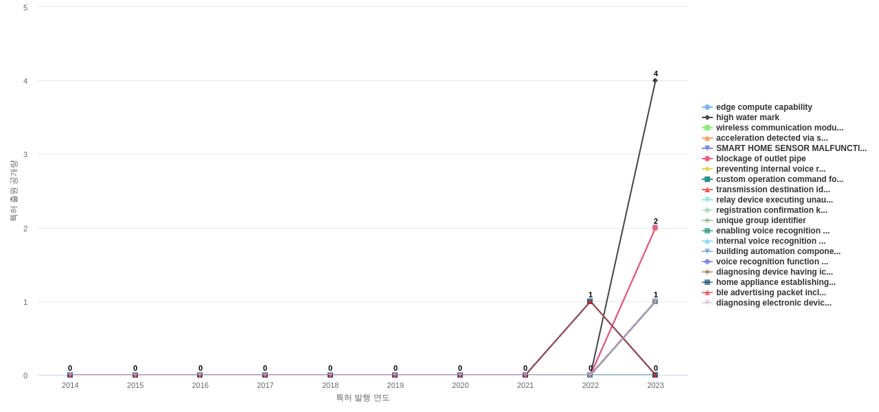홈 자동화 네트워크 분야의 US 특허에서의 기능작용 관련 신규 등장 키워드 동향 데이터 기준일 20240101 그림