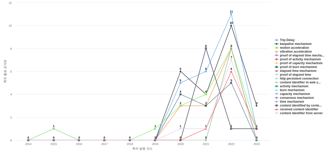 홈 자동화 네트워크 분야의 US 특허에서의 기능작용 관련 급성장 키워드 동향 데이터 기준일 20240101 그림