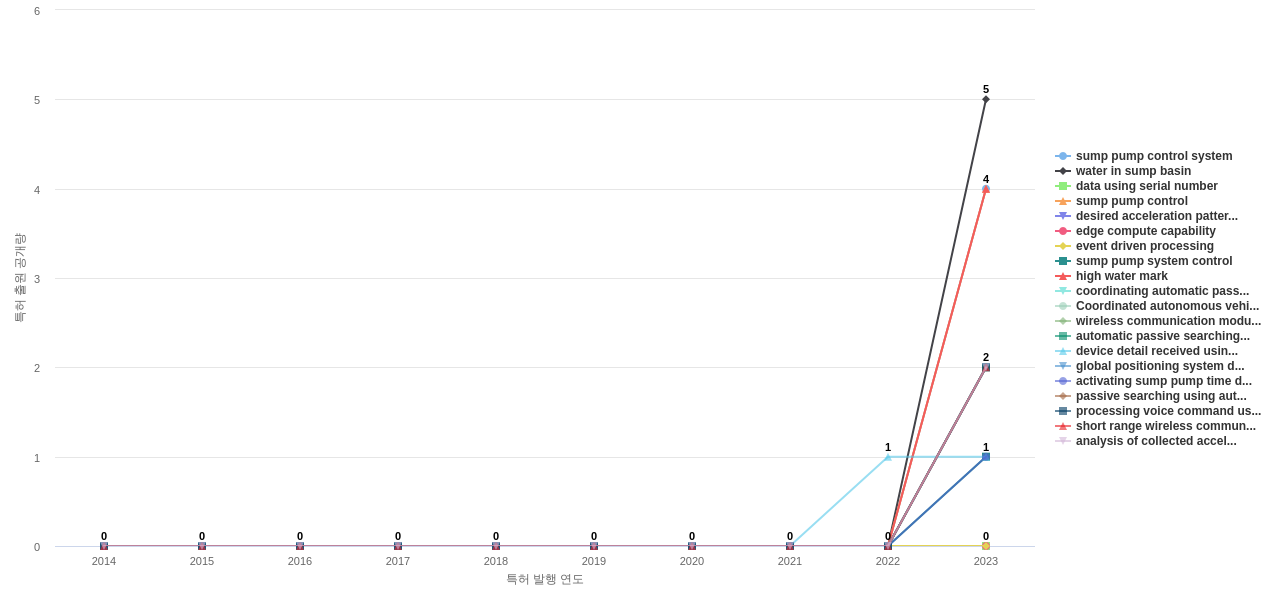 홈 자동화 네트워크 분야의 US 특허에서의 신규 등장 키워드 동향 데이터 기준일 20240101 그림