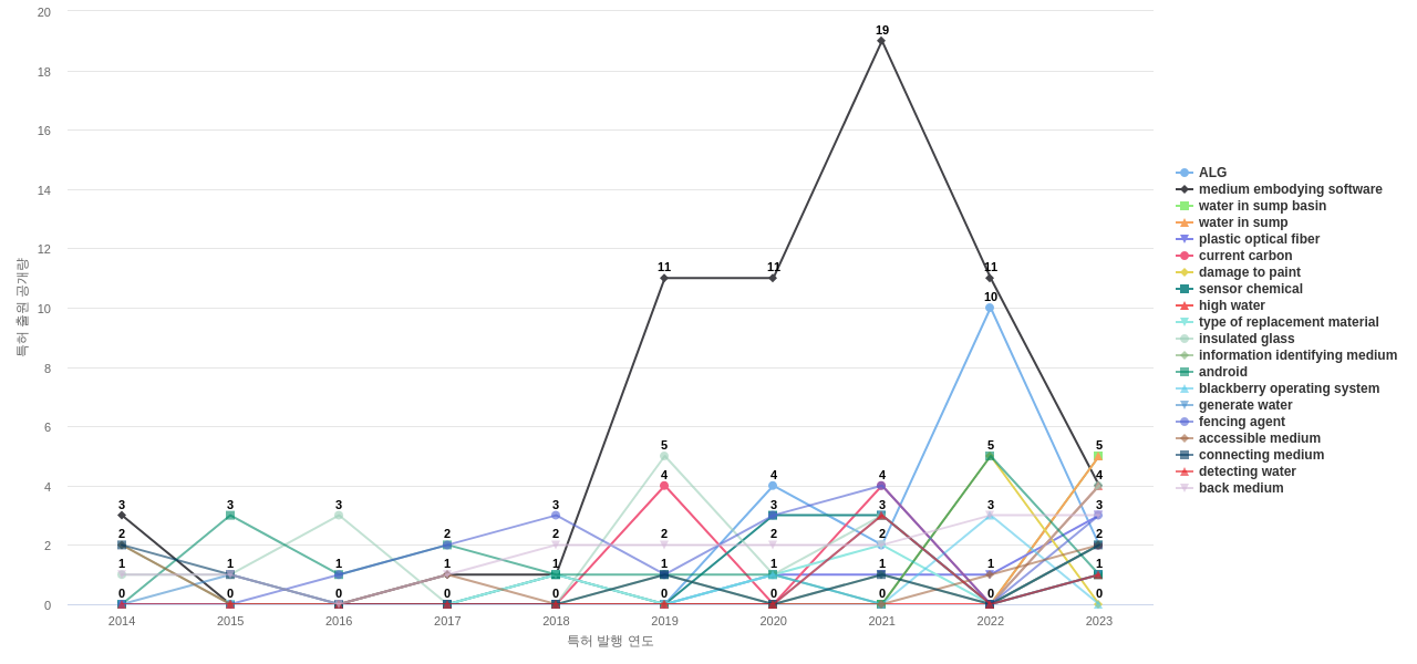 홈 자동화 네트워크 분야의 US 특허에서의 소재물질 관련 급성장 키워드 동향 데이터 기준일 20240101 그림