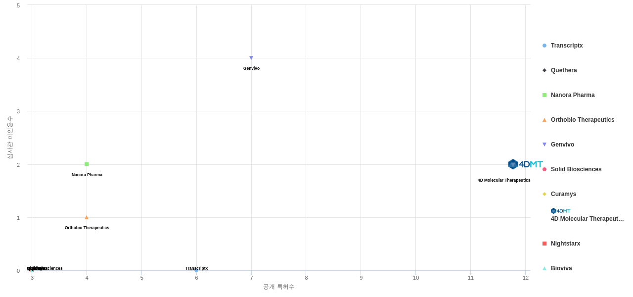 유전자 치료 분야의 US 특허를 보유한 전문 기업별 이 분야 보유 특허수 vs 보유 특허가 받은 심사관 피인용수 데이터 기준일 20240101 그림
