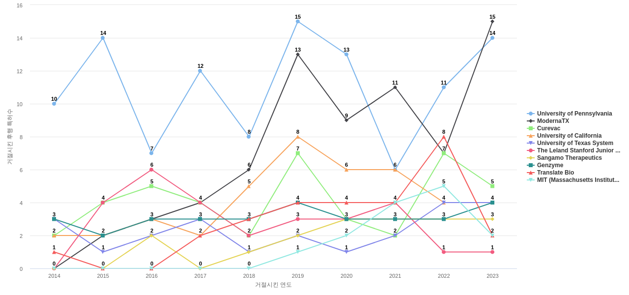 유전자 치료 분야의 US 특허 보유 전문 기업별 이 분야 보유 특허가 거절시킨 후행 특허수 동향 데이터 기준일 20240101 그림