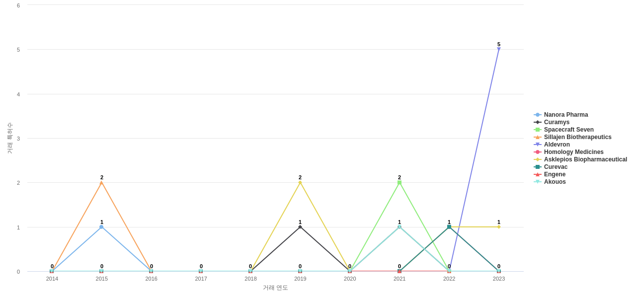 유전자 치료 분야의 US 특허 보유 전문 기업별 이 분야 특허 대상 특허 매입 동향 데이터 기준일 20240101 그림
