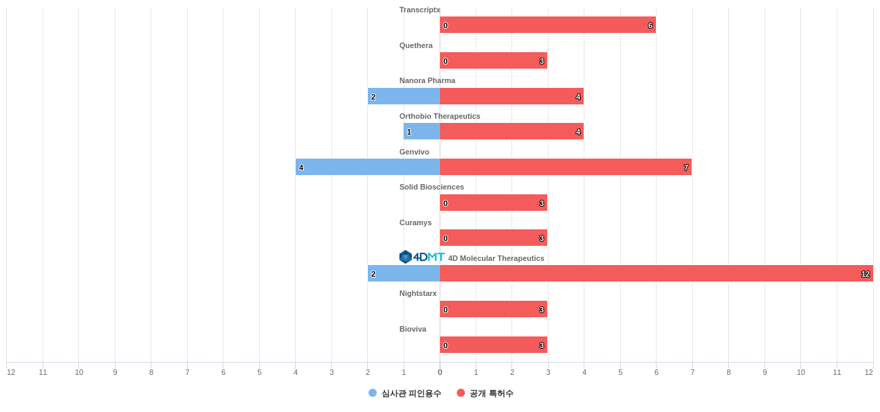 유전자 치료 분야의 US 특허 보유 전문 기업별 이 분야 보유 특허수 vs 보유 특허의 심사관 피인용수 데이터 기준일 20240101 그림