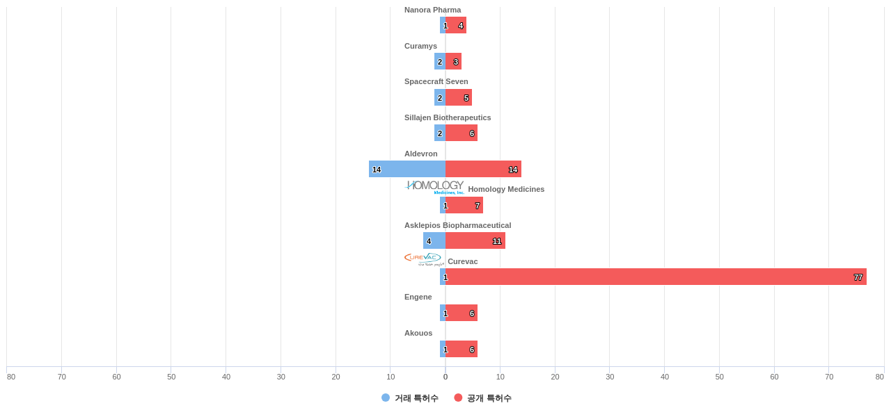 유전자 치료 분야의 US 특허 보유 전문 기업별 이 분야 보유 특허수 vs 매입 특허수 데이터 기준일 20240101 그림