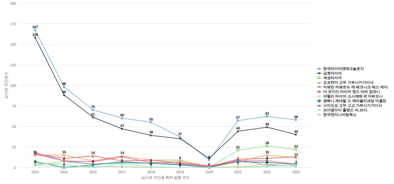 한국타이어 및 특허적 경쟁 기업별 그 기업의 보유 KR 특허가 받은 심사관 피인용수 동향 데이터 기준일 20240101 그림