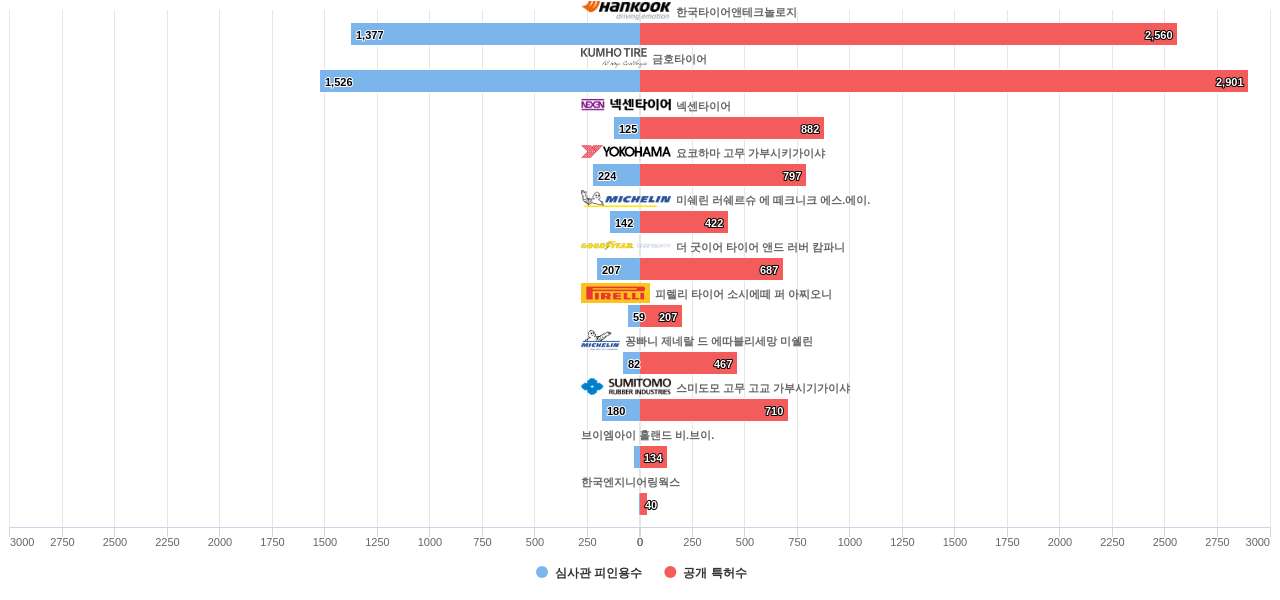 한국타이어 및 특허적 경쟁 기업별 그 기업의 보유 KR 특허수 vs 보유 특허의 심사관 피인용수 데이터 기준일 20240101 그림