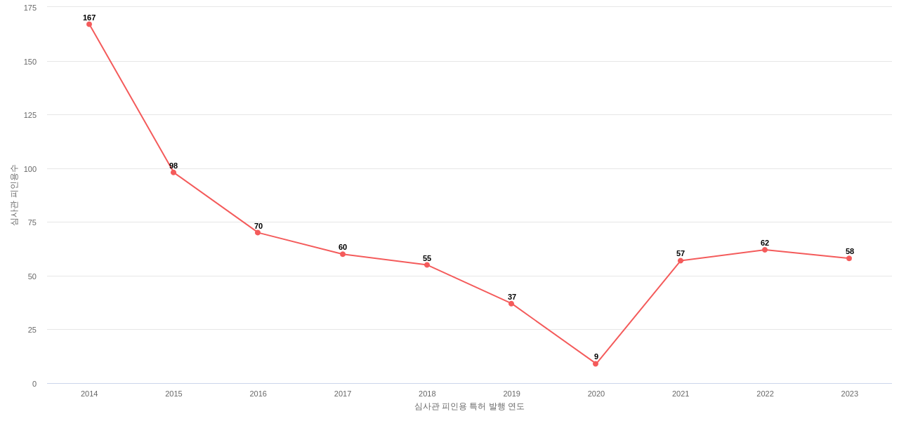 한국타이어의 보유 KR 특허가 받은 심사관 피인용수를 동향 데이터 기준일 20240101 그림