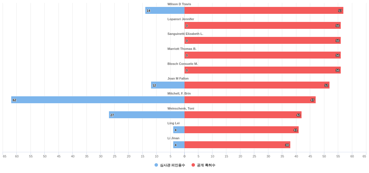 펩티드를 함유하는 의약품제제 분야의 US 특허 발명 핵심 연구자별 발명 특허수 vs 발명 특허가 받은 심사관 피인용수 데이터 기준일 20240101 그림