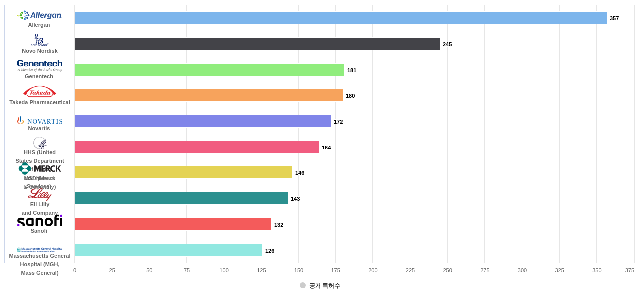 펩티드를 함유하는 의약품제제 분야의 US 특허 보유 마켓 리더별 이 분야 보유 출원공개 특허수 데이터 기준일 20240101 그림