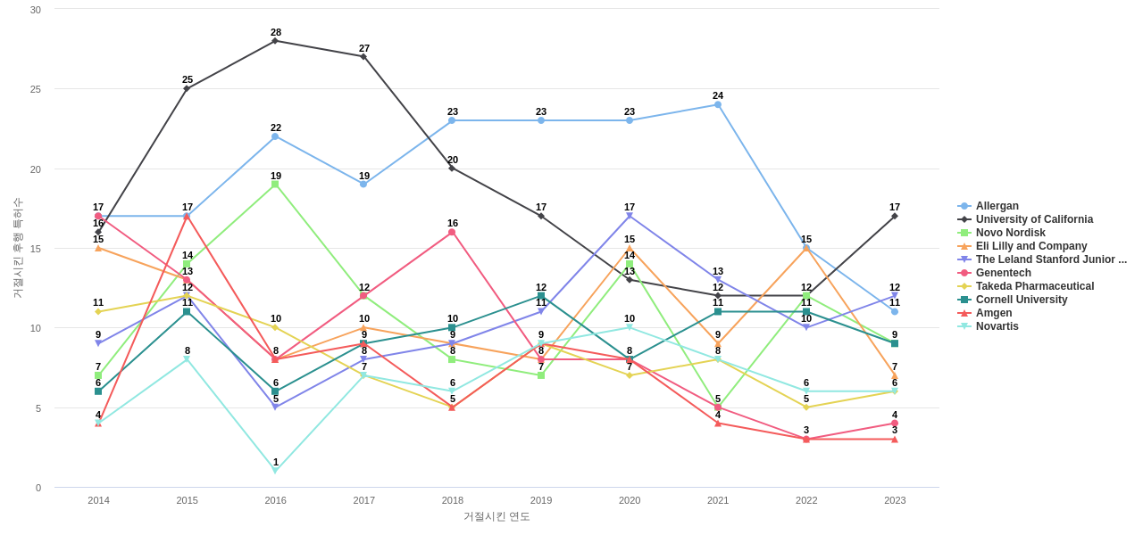 펩티드를 함유하는 의약품제제 분야의 US 특허 보유 마켓 리더별 이 분야 보유 특허가 거절시킨 후행 특허수 동향 데이터 기준일 20240101 그림