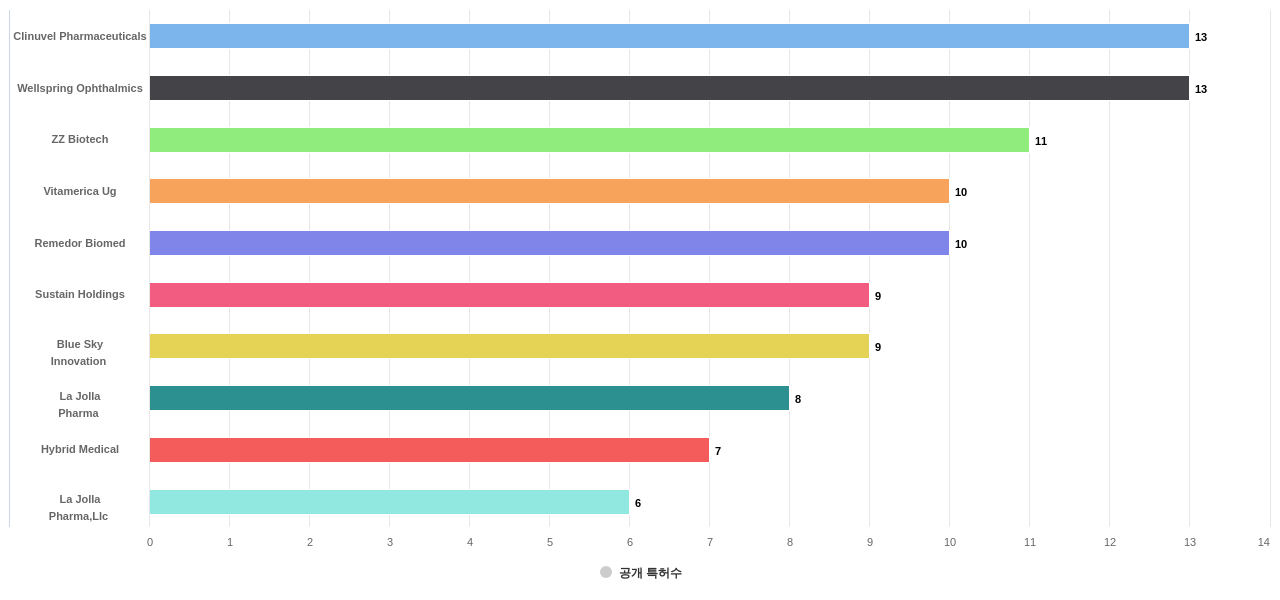 펩티드를 함유하는 의약품제제 분야의 US 특허 보유 전문 기업별 이 분야 보유 출원공개 특허수 데이터 기준일 20240101 그림