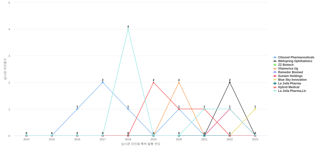 펩티드를 함유하는 의약품제제 분야의 US 특허 보유 전문 기업별 이 분야 보유 특허의 심사관 피인용수 동향 데이터 기준일 20240101 그림