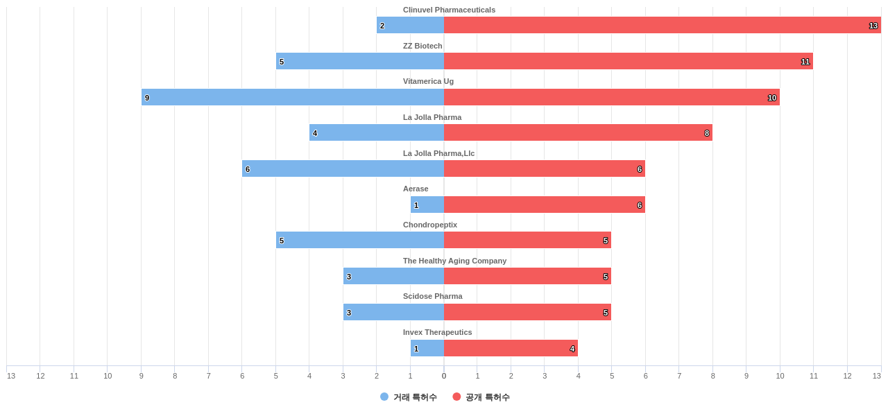 펩티드를 함유하는 의약품제제 분야의 US 특허 보유 전문 기업별 이 분야 보유 특허수 vs 매입 특허수 데이터 기준일 20240101 그림