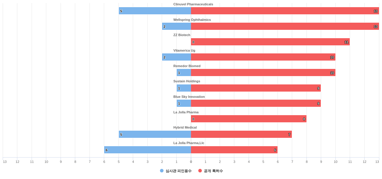 펩티드를 함유하는 의약품제제 분야의 US 특허를 보유한 전문 기업별 이 분야 보유 특허수 vs 보유 특허가 받은 심사관 피인용수 데이터 기준일 20240101 그림