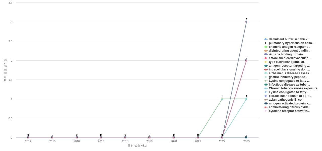 펩티드를 함유하는 의약품제제 분야의 US 특허에서의 신규 등장 키워드 동향 데이터 기준일 20240101 그림