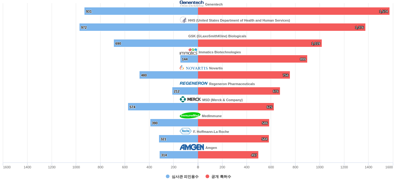 항원 또는 항체를 함유한 의약품 제제 분야의 US 특허를 보유한 마켓 리더별 이 분야 보유 특허수 vs 보유 특허가 받은 심사관 피인용수 데이터 기준일 20240101 그림
