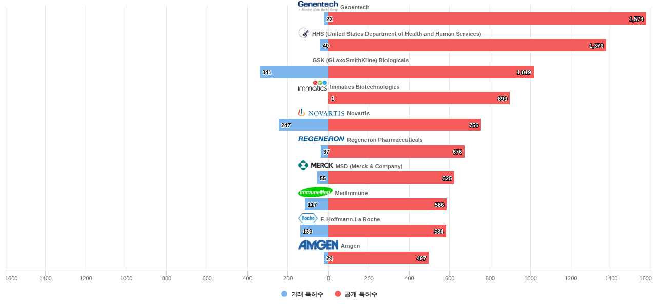 항원 또는 항체를 함유한 의약품 제제 분야의 US 특허 보유 마켓 리더별 이 분야 보유 특허수 vs 매입 특허수 데이터 기준일 20240101 그림