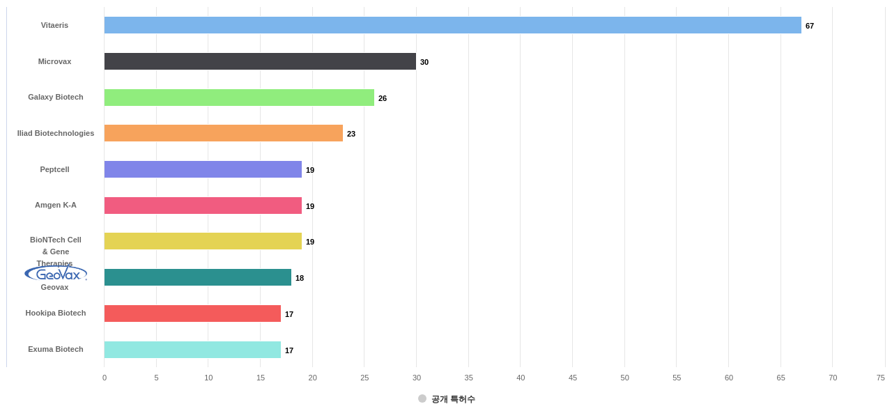 항원 또는 항체를 함유한 의약품 제제 분야의 US 특허 보유 전문 기업별 이 분야 보유 출원공개 특허수 데이터 기준일 20240101 그림