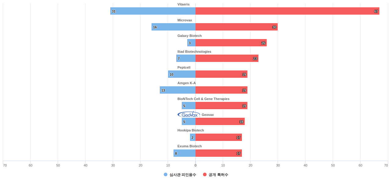 항원 또는 항체를 함유한 의약품 제제 분야의 US 특허 보유 전문 기업별 이 분야 보유 특허수 vs 보유 특허의 심사관 피인용수 데이터 기준일 20240101 그림