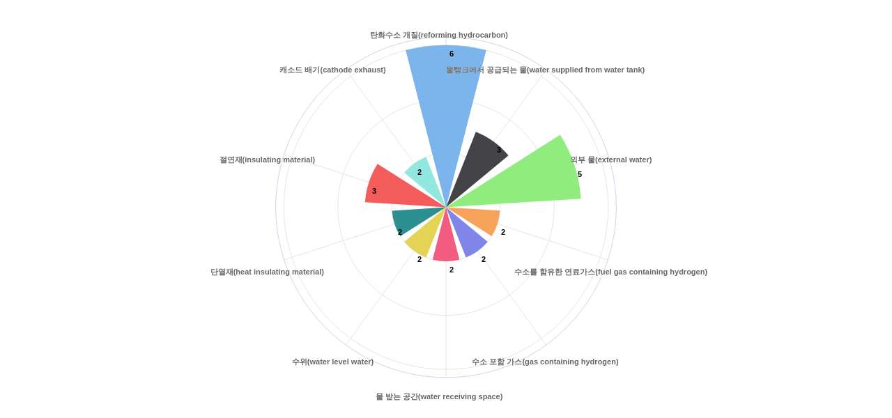 미코파워  보유 KR 특허에서의 소재물질 관련 급성장 키워드별 출현 특허수 데이터 기준일 20240101 그림