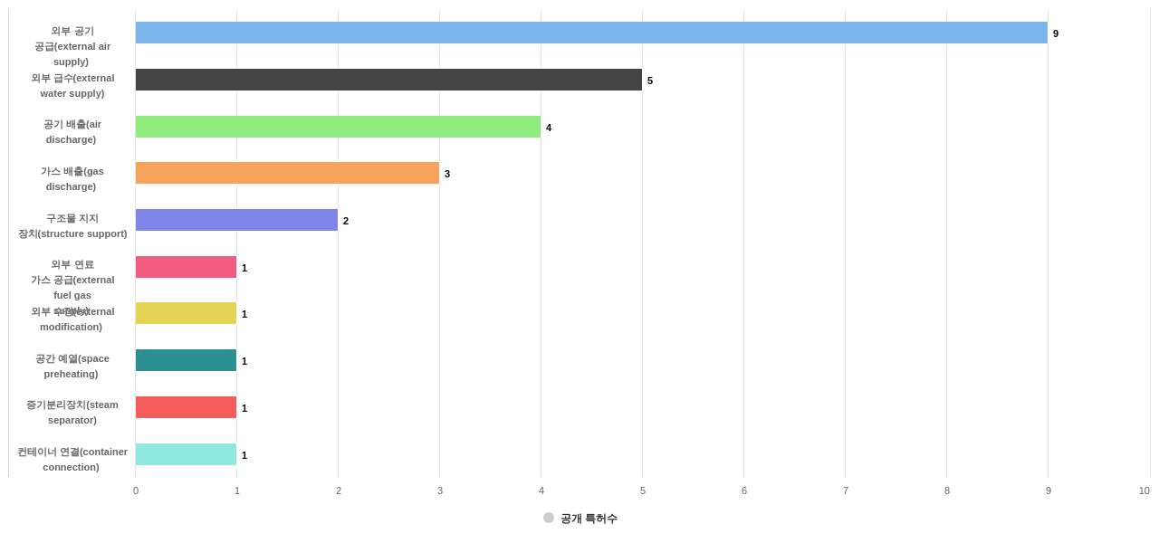 미코파워  보유 KR 특허에서의 기능작용 관련 급성장 키워드별 출현 특허수 데이터 기준일 20240101 그림