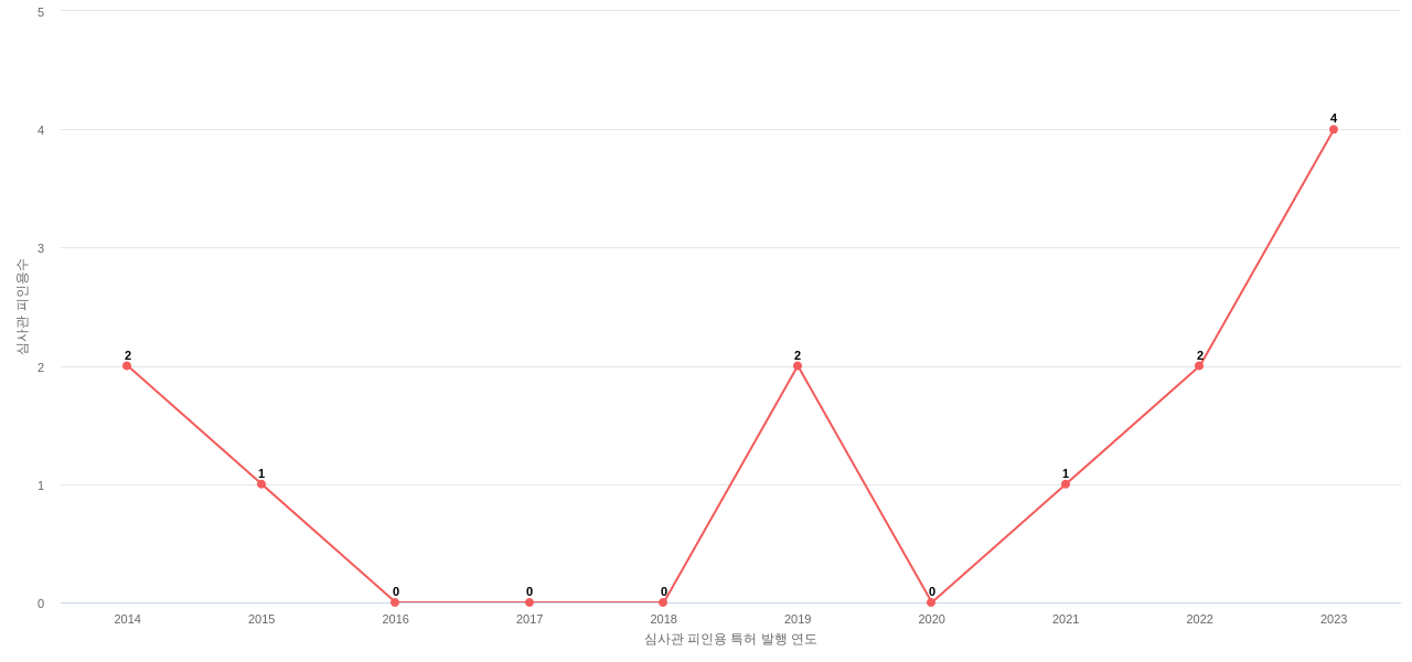 미코파워의 보유 KR 특허가 받은 심사관 피인용수를 동향 데이터 기준일 20240101 그림