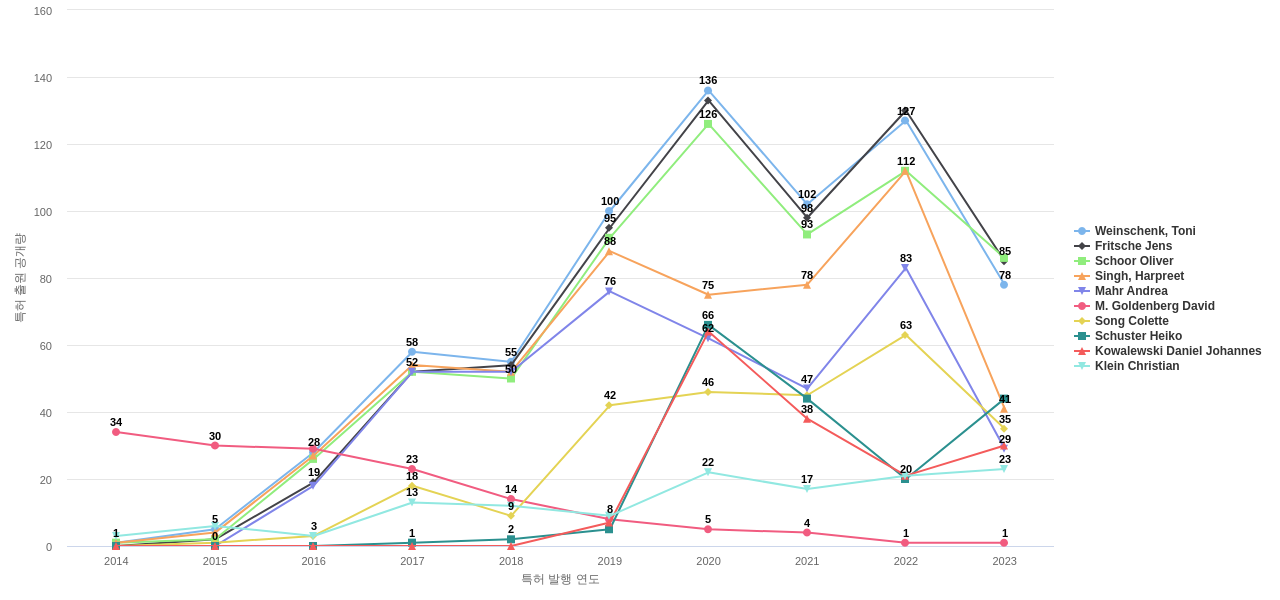 항원 또는 항체를 함유한 의약품 제제 분야의 US 특허 발명 핵심 연구자별 발명 특허 출원공개 동향 데이터 기준일 20240101 그림