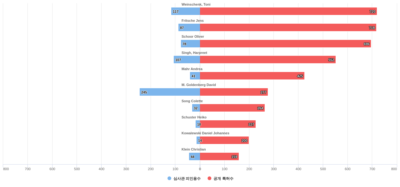 항원 또는 항체를 함유한 의약품 제제 분야의 US 특허 발명 핵심 연구자별 이 분야 발명 특허수 vs 발명 특허가 받은 심사관 피인용수 데이터 기준일 20240101 그림