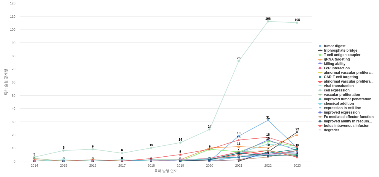 항원 또는 항체를 함유한 의약품 제제 분야의 US 특허에서의 기능작용 관련 급성장 키워드 동향 데이터 기준일 20240101 그림