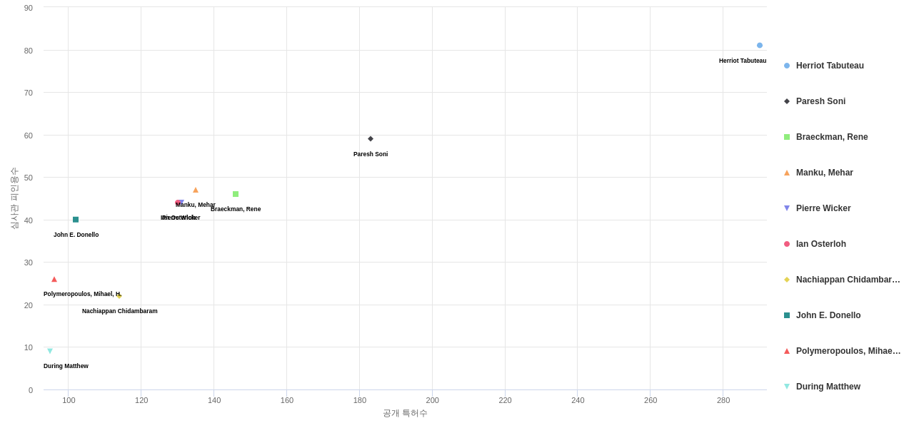 유기 활성 성분을 함유 하는 의약품 제제 분야의 US 특허 발명 핵심 연구자별 발명 특허수 vs 발명 특허가 받은 심사관 피인용수 데이터 기준일 20240101 그림