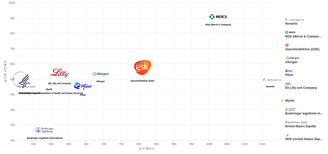 유기 활성 성분을 함유 하는 의약품 제제 분야의 US 특허 보유 주요 기업별 보유 특허수 vs 보유 특허가 받은 심사관 피인용수 데이터 기준일 20240101 그림