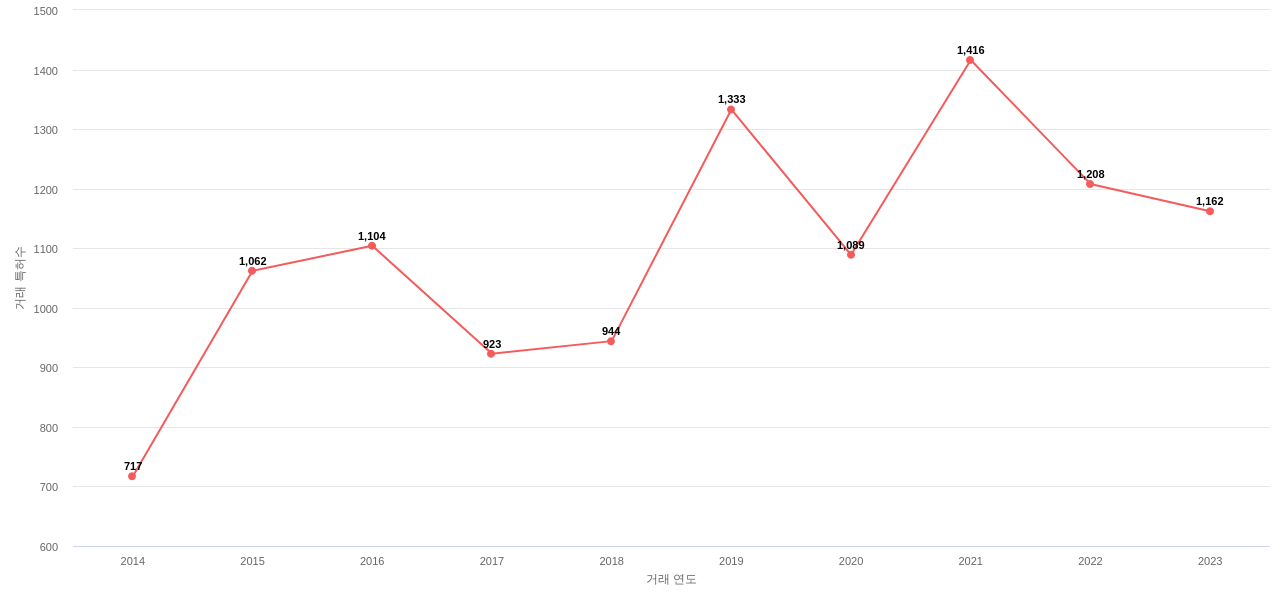 유기 활성 성분을 함유 하는 의약품 제제 분야에 대한 US에서의 특허 거래 동향 데이터 기준일 20240101 그림
