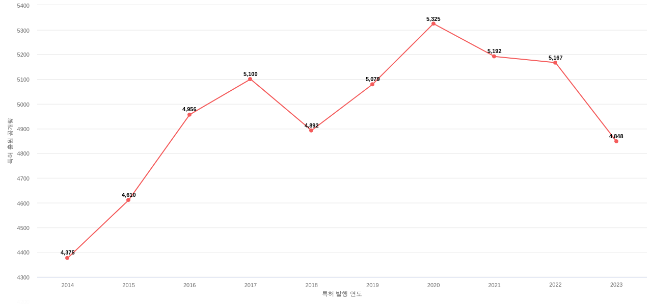 유기 활성 성분을 함유 하는 의약품 제제 분야에 대한 US 특허 출원공개 동향 데이터 기준일 20240101 그림