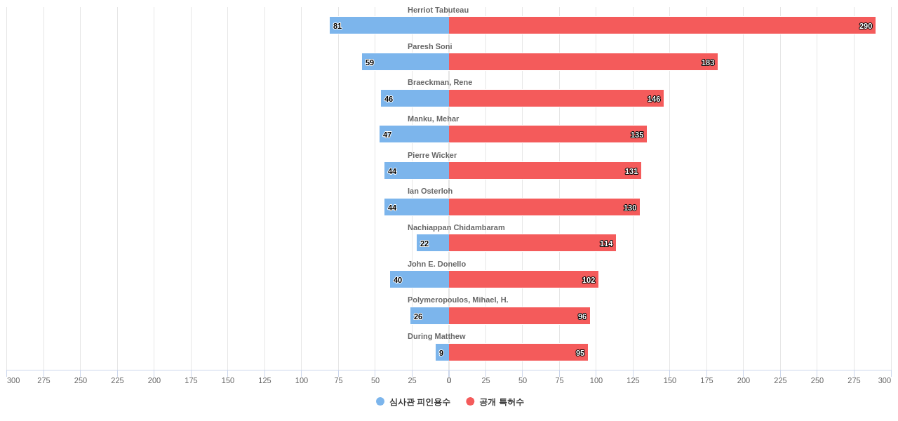 유기 활성 성분을 함유 하는 의약품 제제 분야의 US 특허 발명 핵심 연구자별 발명 특허수 vs 발명 특허가 받은 심사관 피인용수 데이터 기준일 20240101 그림