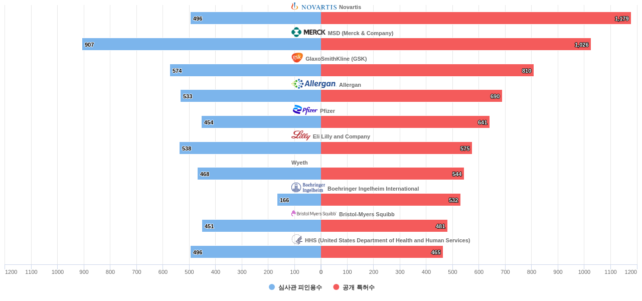 유기 활성 성분을 함유 하는 의약품 제제 분야의 US 특허 보유 마켓 리더별 이 분야 보유 특허수 vs 보유 특허의 심사관 피인용수 데이터 기준일 20240101 그림